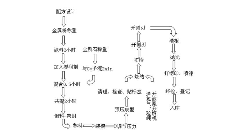 陶瓷鋸片的制造工藝流程研究與相關參數計算