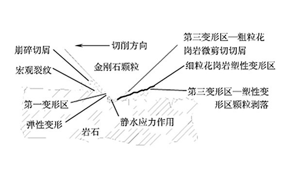 花崗巖鋸片鋸切機理模型建立中的三個變形區闡述