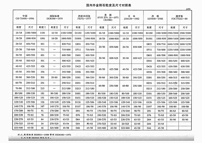 國內外專業金剛石切割片粒度及尺寸超詳細對比