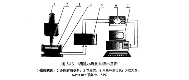 金剛石鋸片切割石材的切削力試驗動態分析