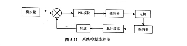 均勻變化轉速下金剛石鋸片偏擺量的測量